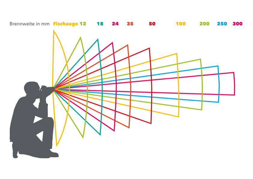 Infografik: Übersicht verschiedener Brennweiten und deren definierte Bildausschnitte